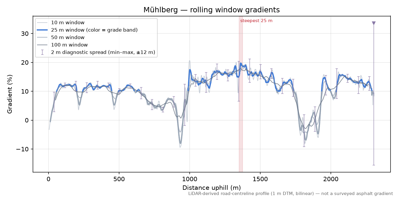 Mühlberg rolling gradient profile