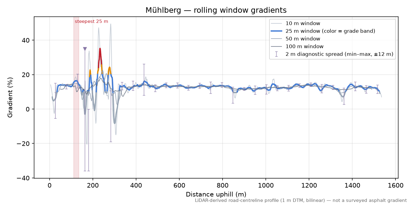 Mühlberg rolling gradient profile