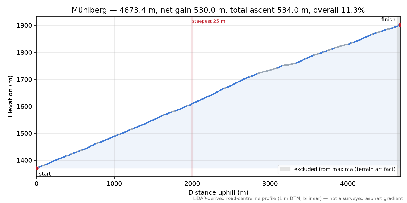 Mühlberg elevation profile