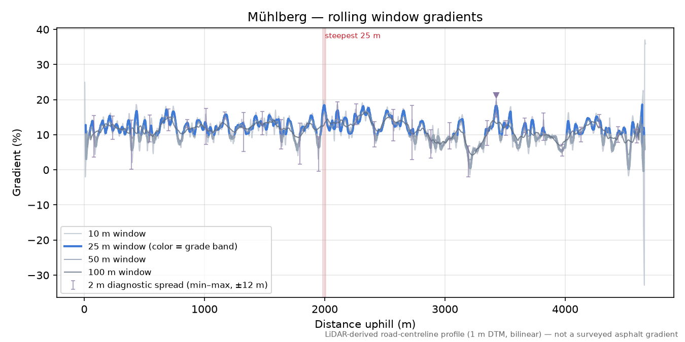 Mühlberg rolling gradient profile