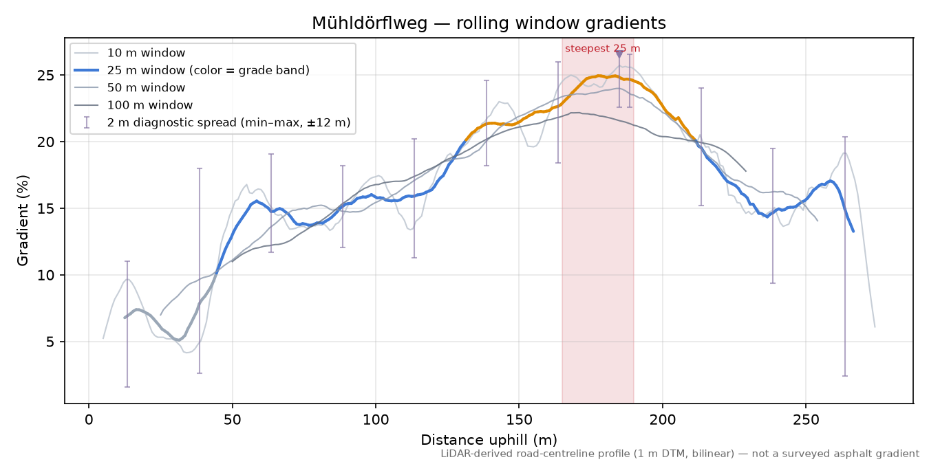 Mühldörflweg rolling gradient profile