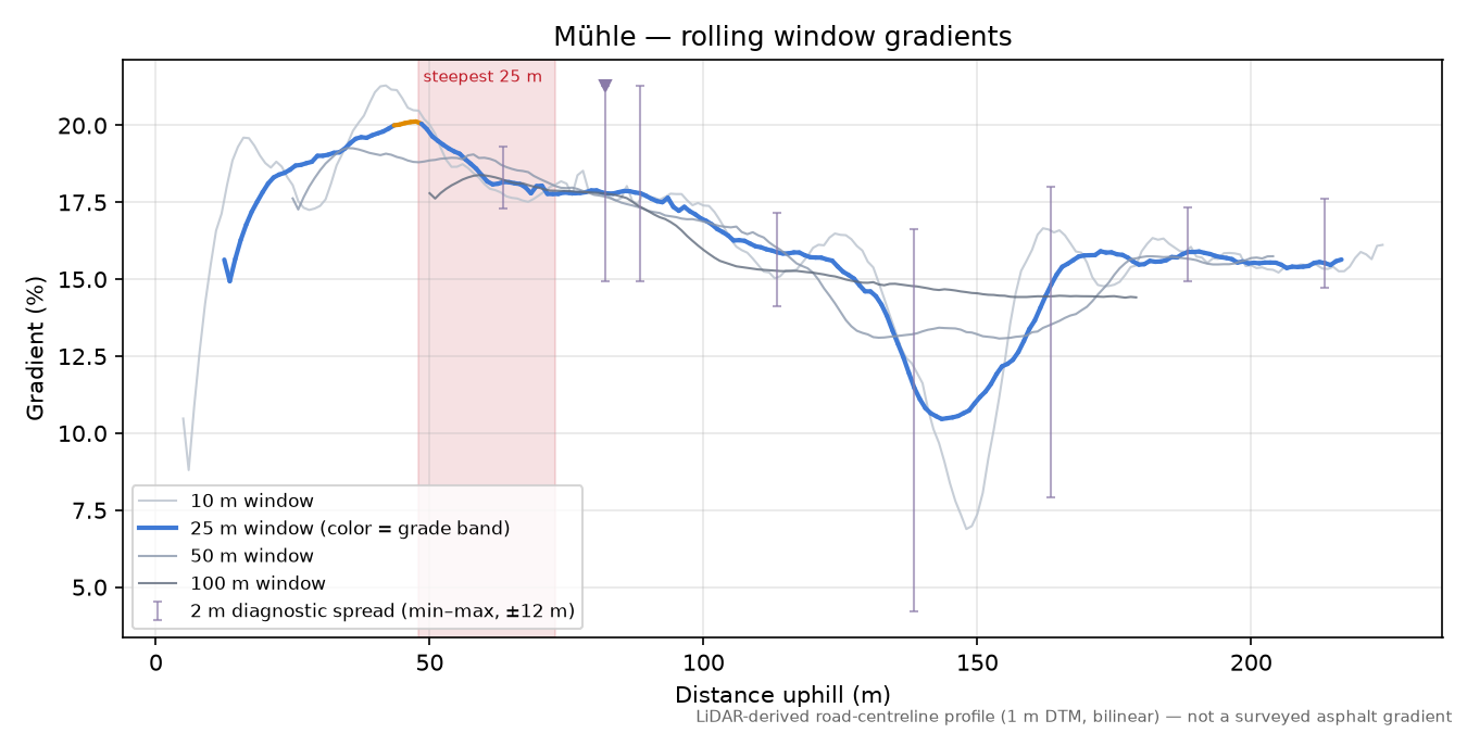 Mühle rolling gradient profile