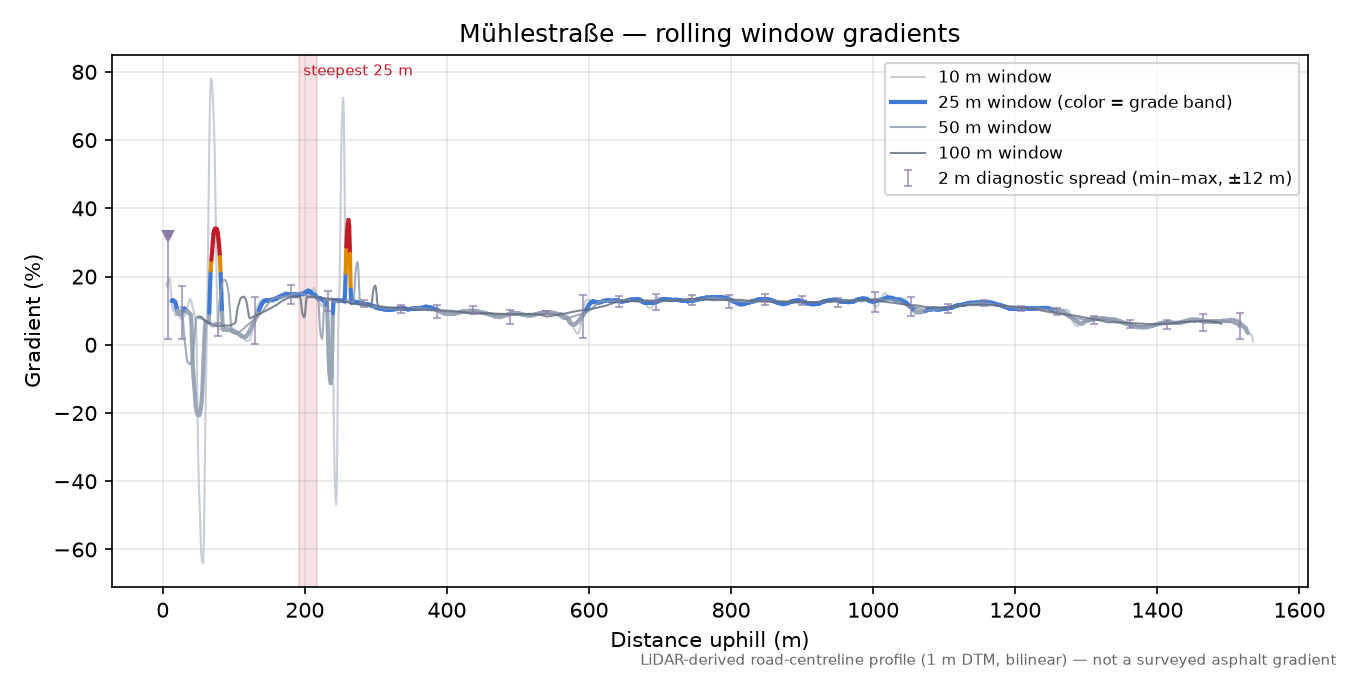 Mühlestraße rolling gradient profile