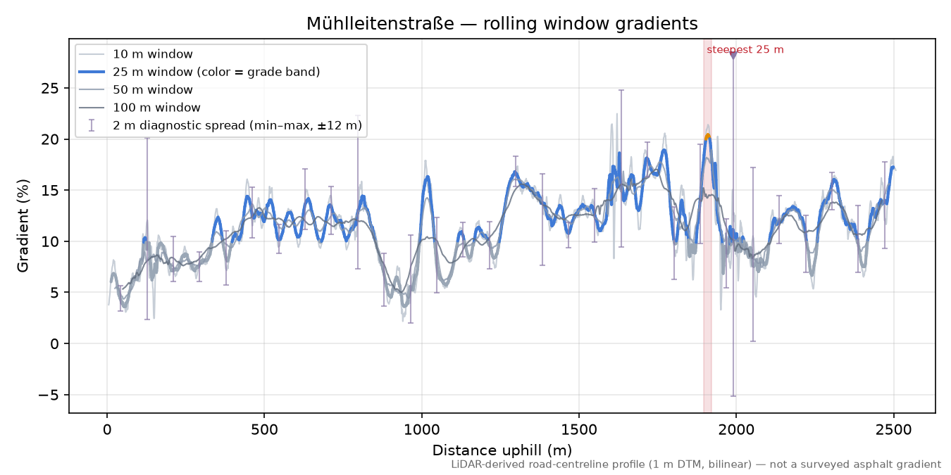 Mühlleitenstraße rolling gradient profile