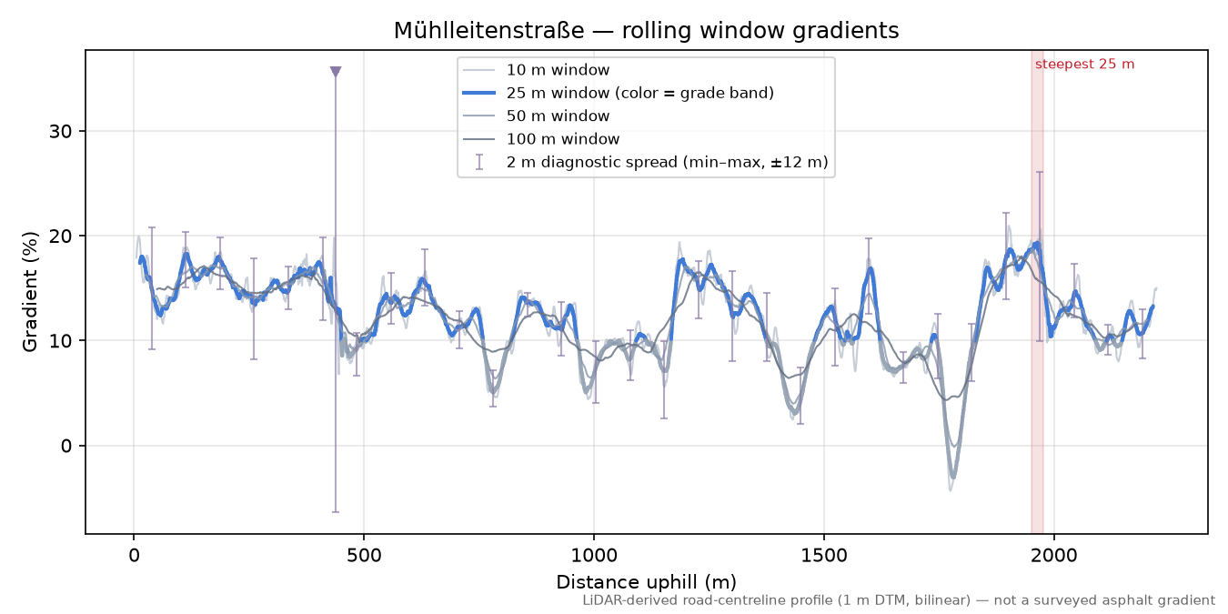 Mühlleitenstraße rolling gradient profile