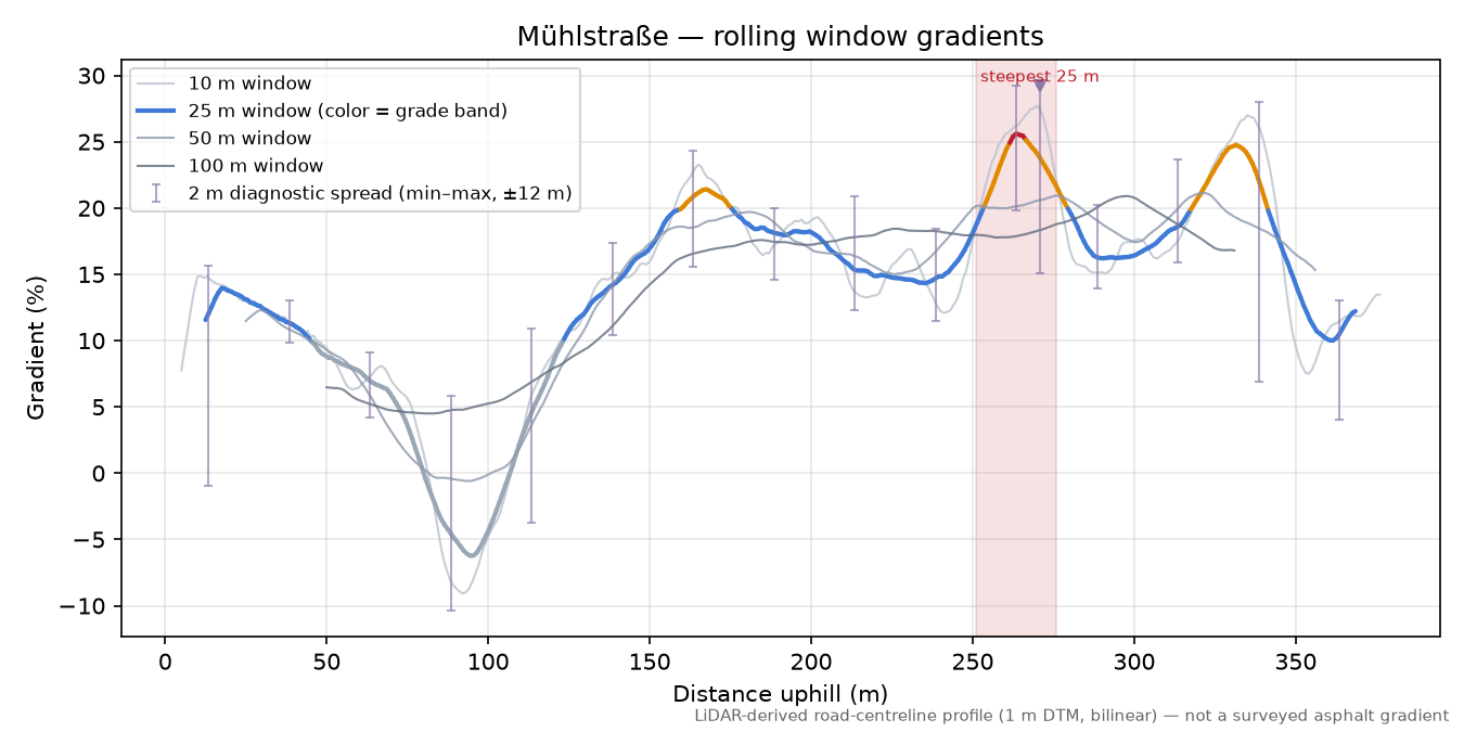 Mühlstraße rolling gradient profile