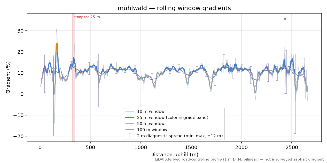 mühlwald rolling gradient profile
