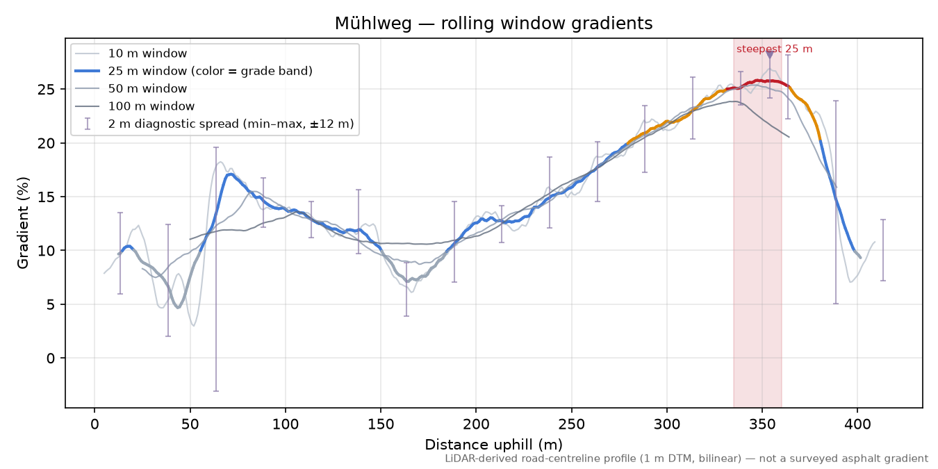 Mühlweg rolling gradient profile