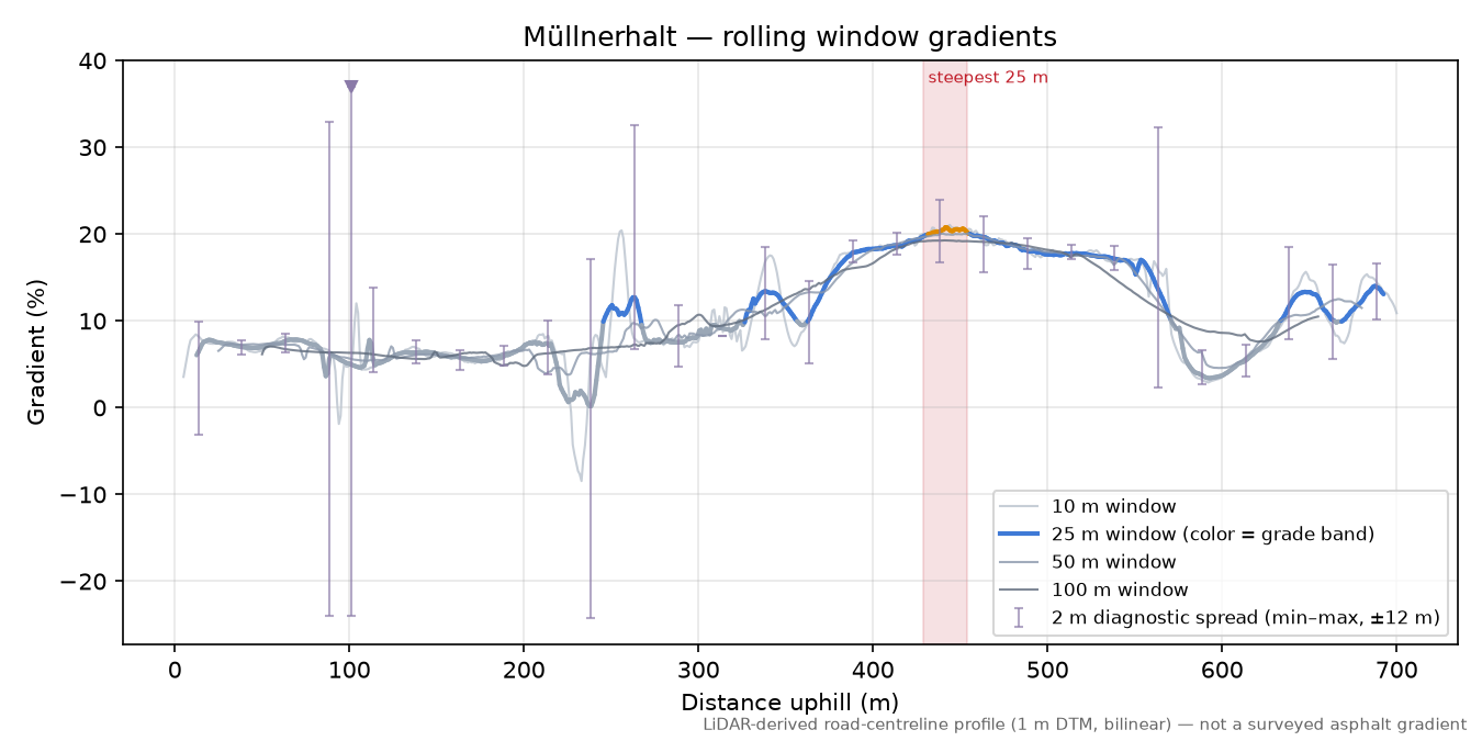 Müllnerhalt rolling gradient profile