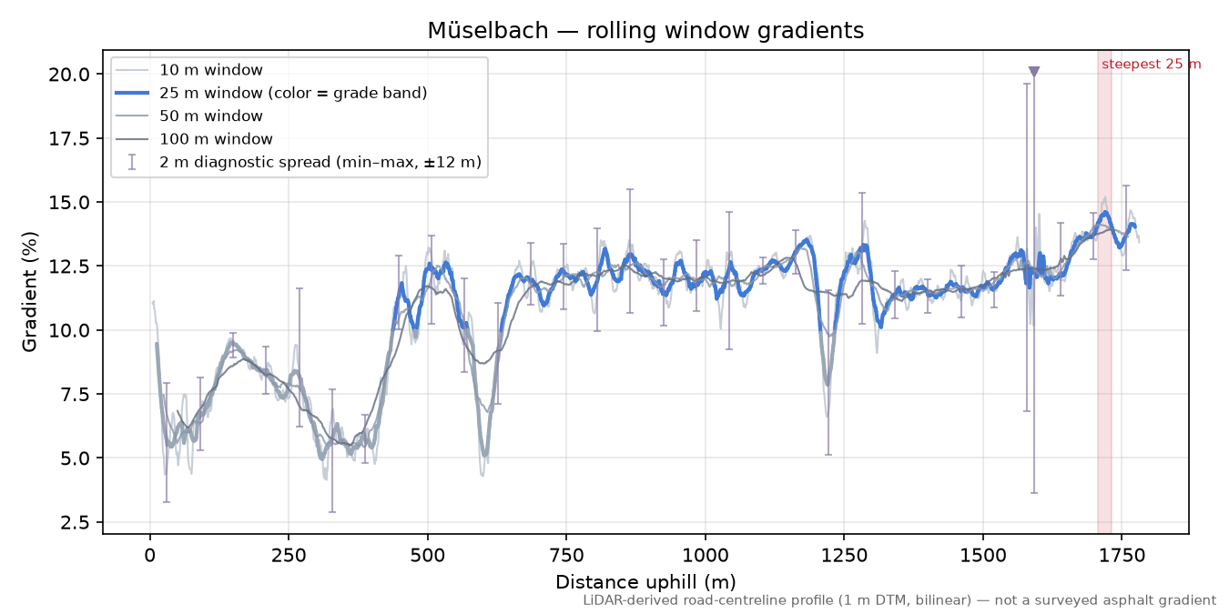 Müselbach rolling gradient profile