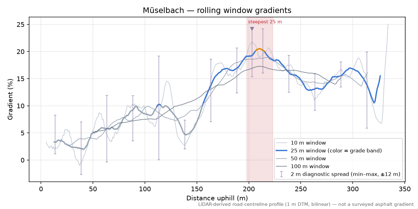 Müselbach rolling gradient profile