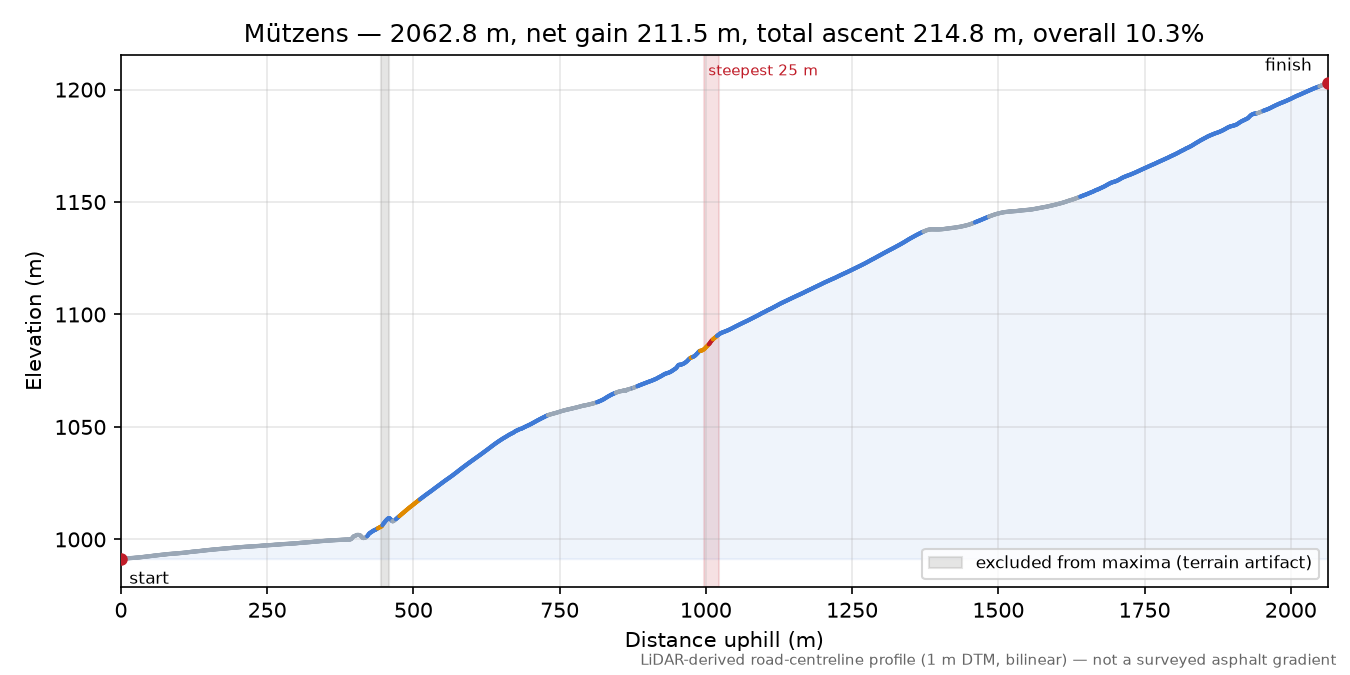 Mützens elevation profile