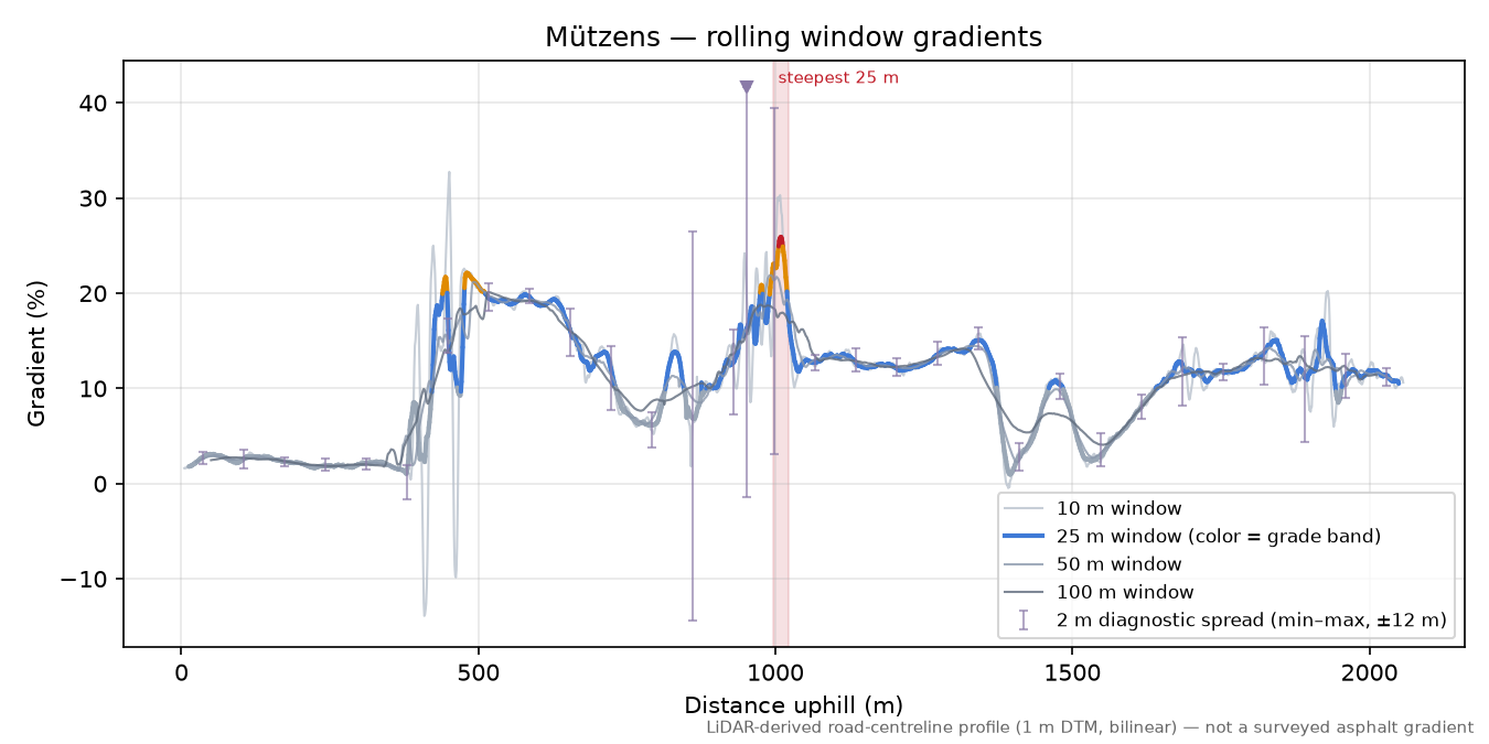 Mützens rolling gradient profile