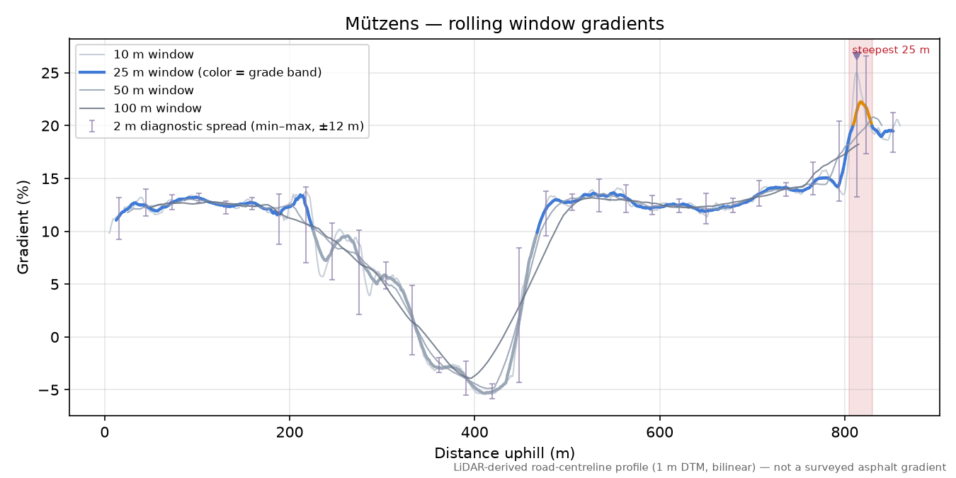 Mützens rolling gradient profile