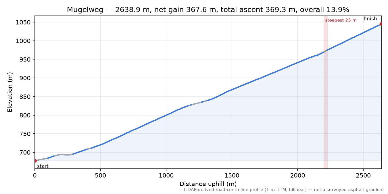 Mugelweg elevation profile