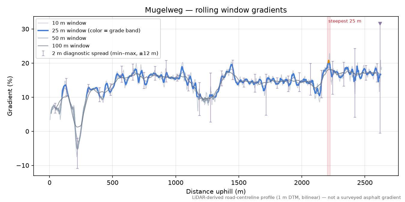 Mugelweg rolling gradient profile