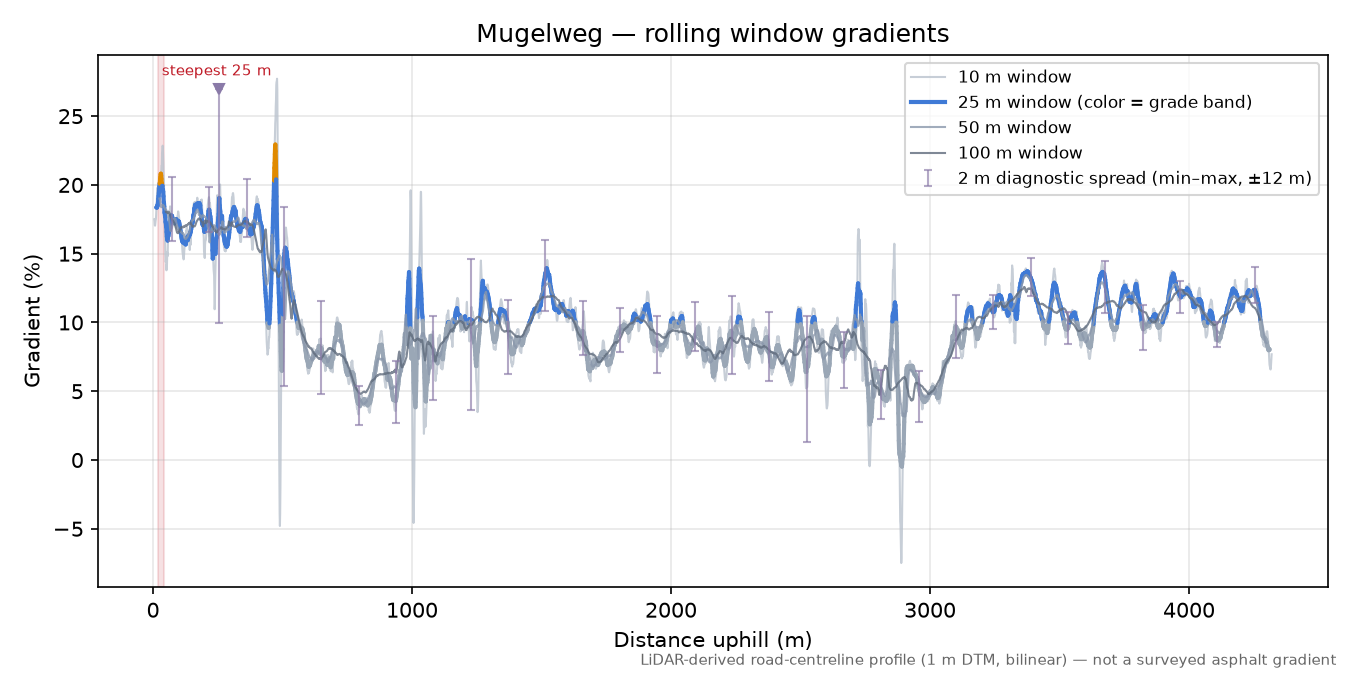Mugelweg rolling gradient profile