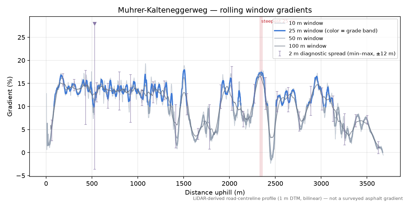 Muhrer-Kalteneggerweg rolling gradient profile