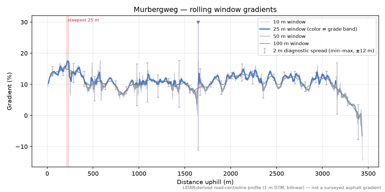 Murbergweg rolling gradient profile
