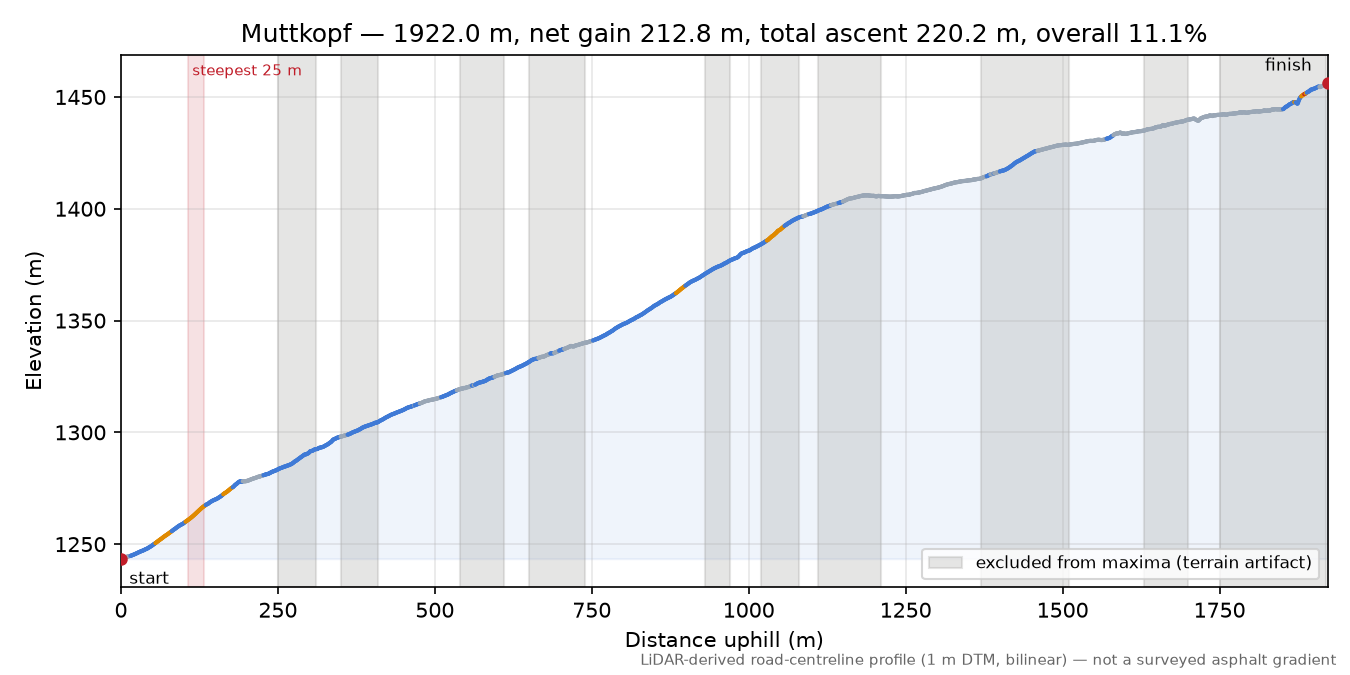 Muttkopf elevation profile