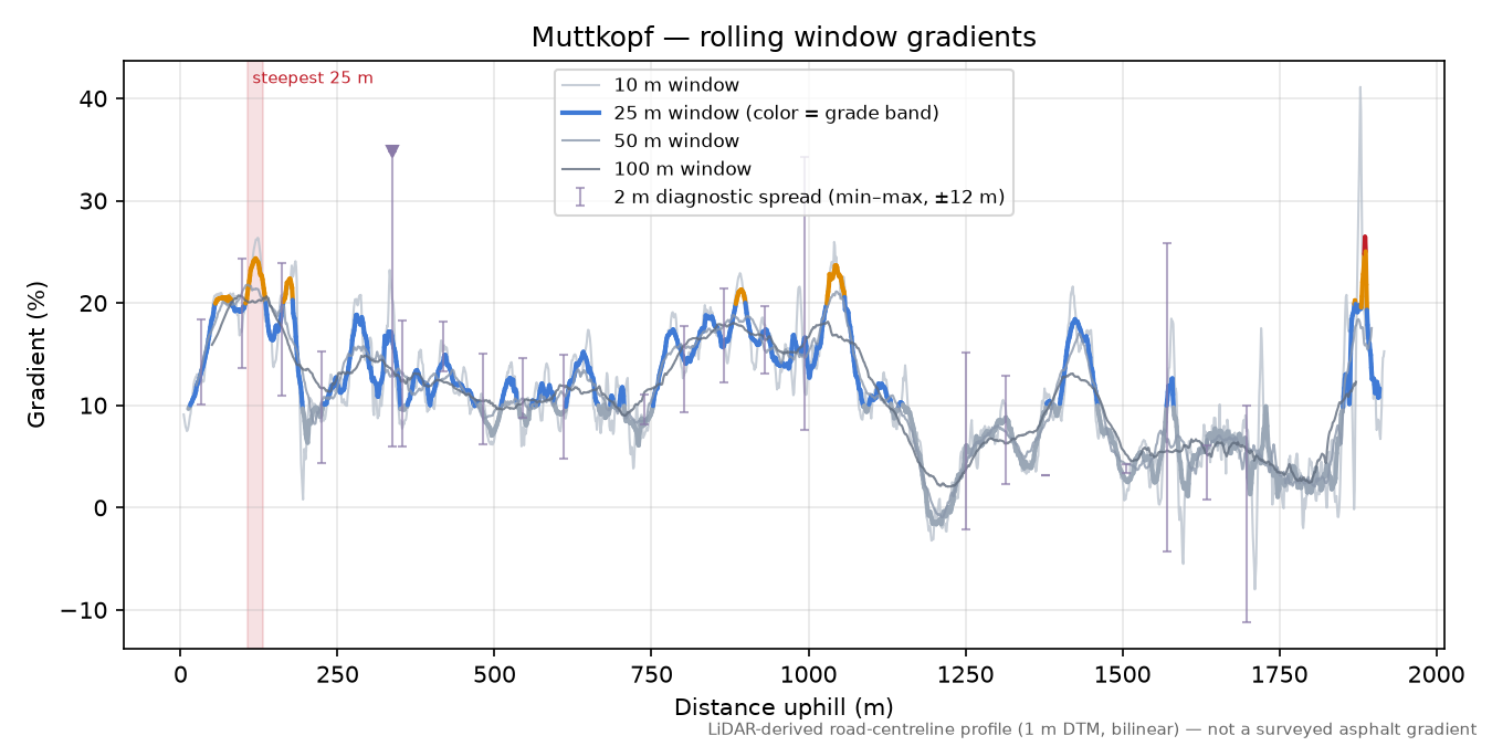 Muttkopf rolling gradient profile