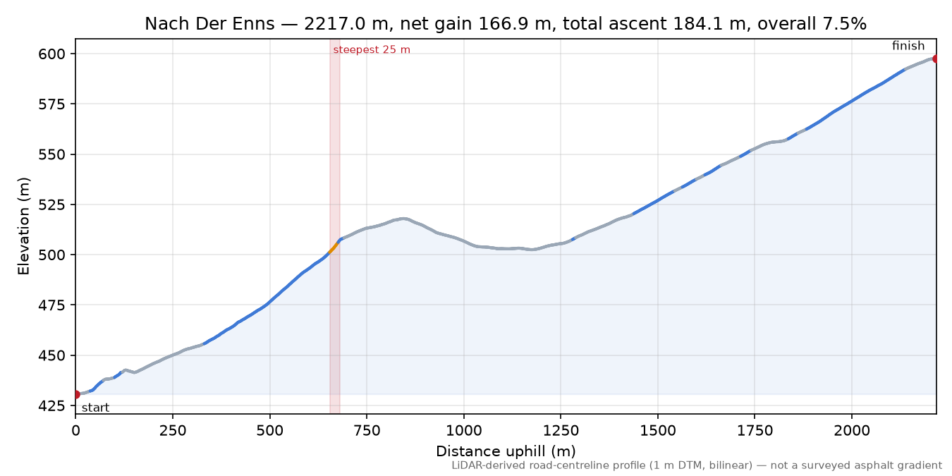 Nach Der Enns elevation profile