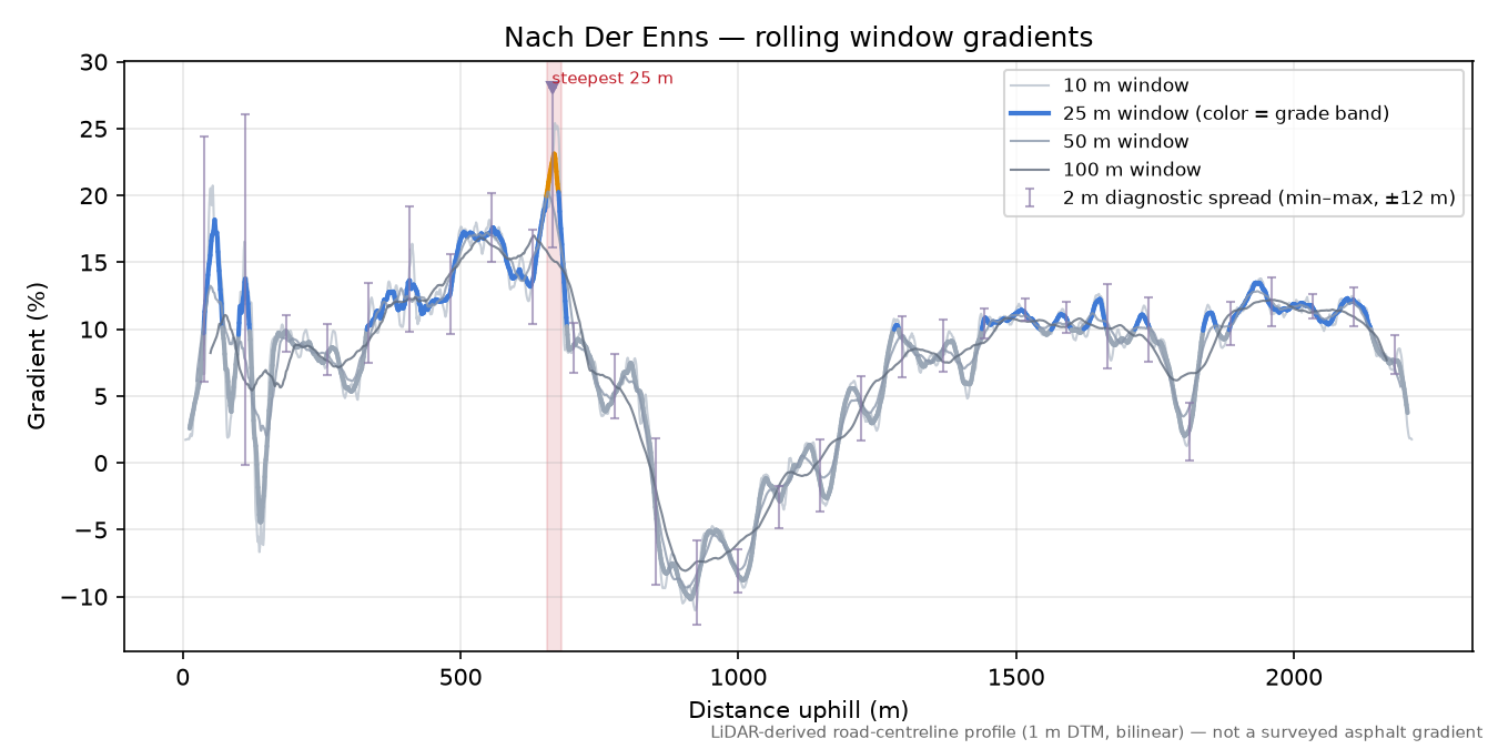 Nach Der Enns rolling gradient profile