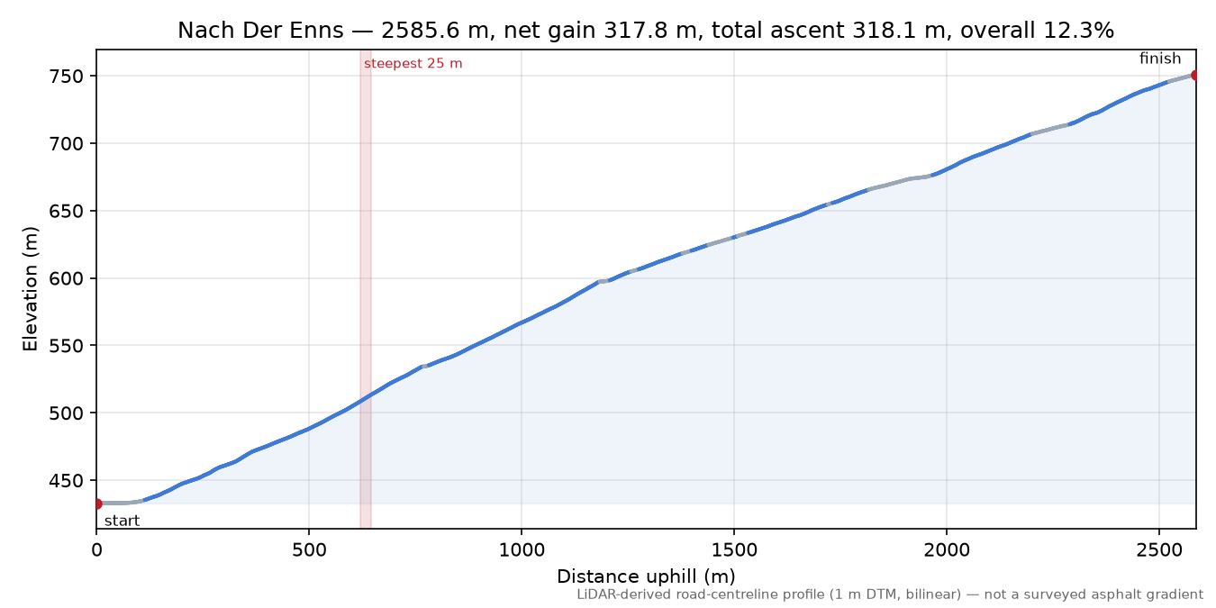 Nach Der Enns elevation profile