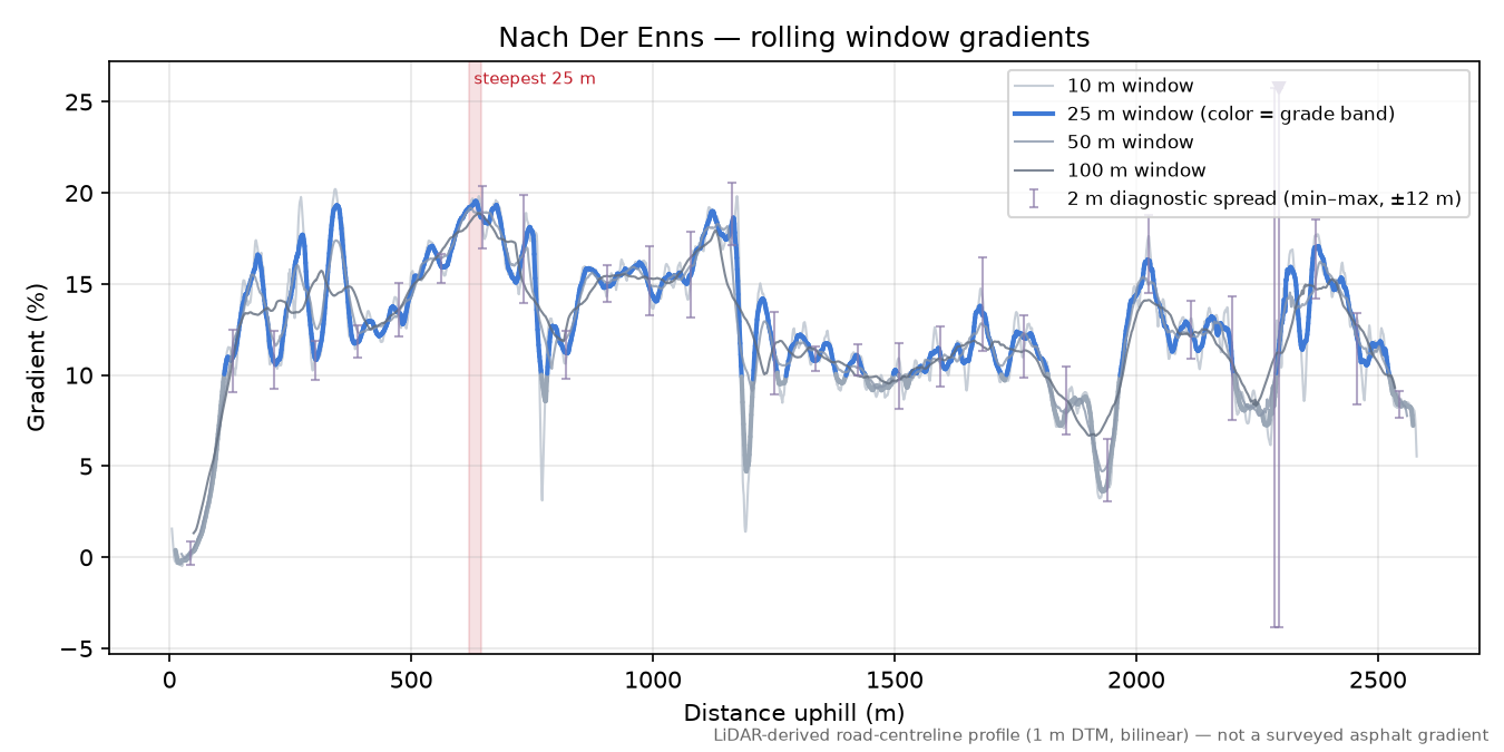 Nach Der Enns rolling gradient profile