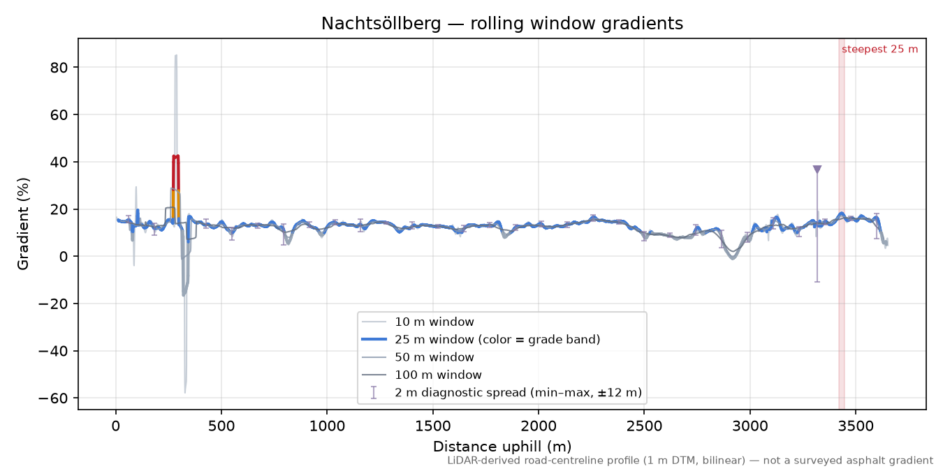 Nachtsöllberg rolling gradient profile