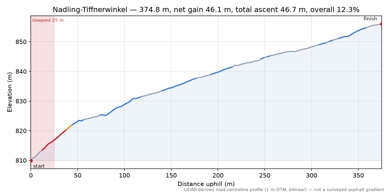Nadling-Tiffnerwinkel elevation profile