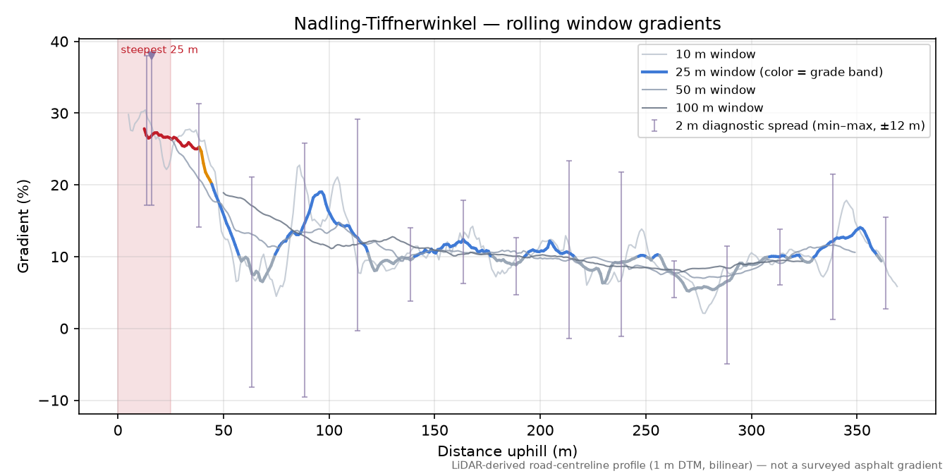 Nadling-Tiffnerwinkel rolling gradient profile