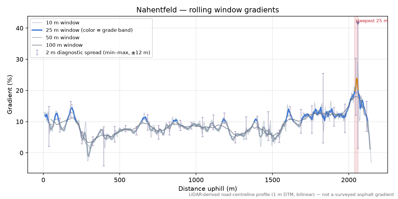 Nahentfeld rolling gradient profile