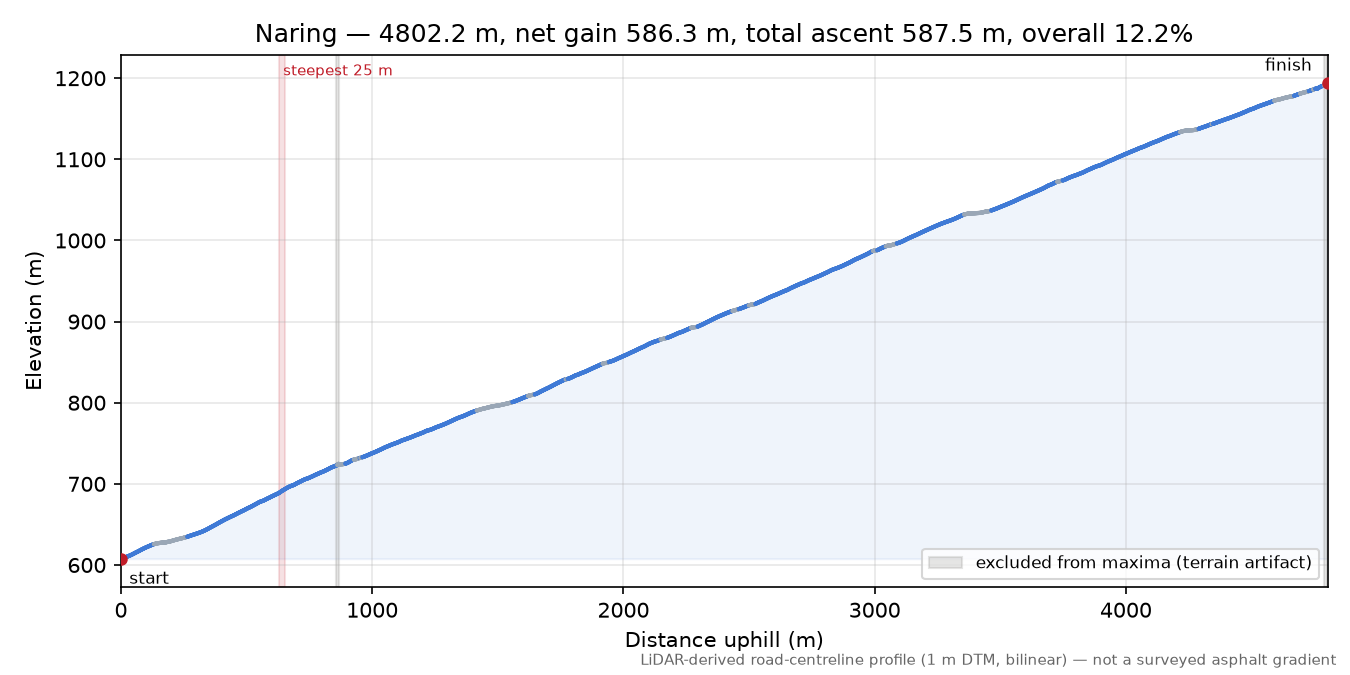 Naring elevation profile