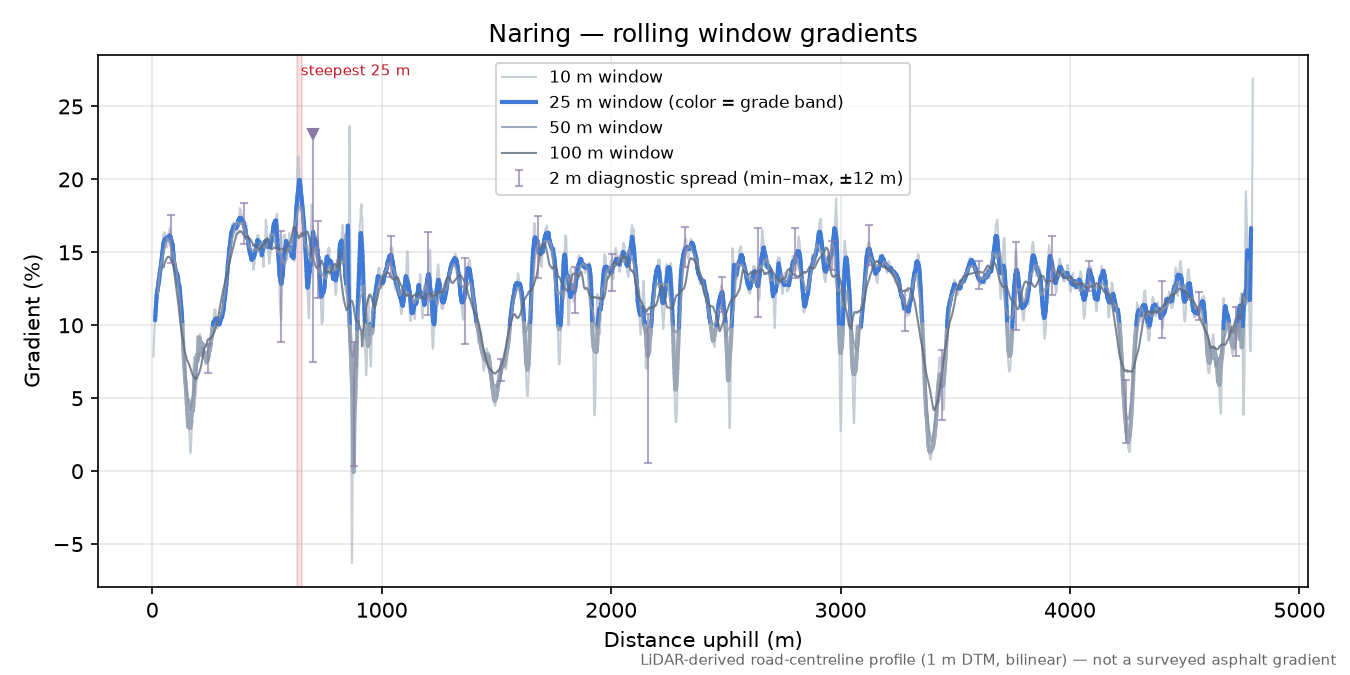 Naring rolling gradient profile