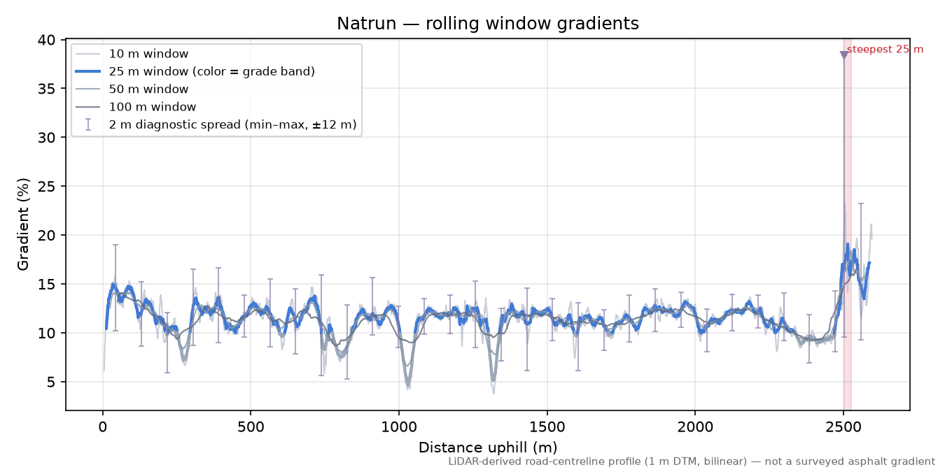 Natrun rolling gradient profile