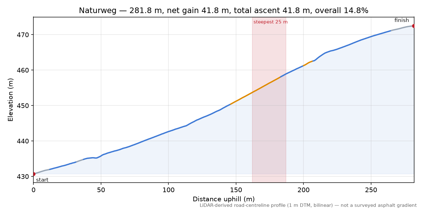 Naturweg elevation profile