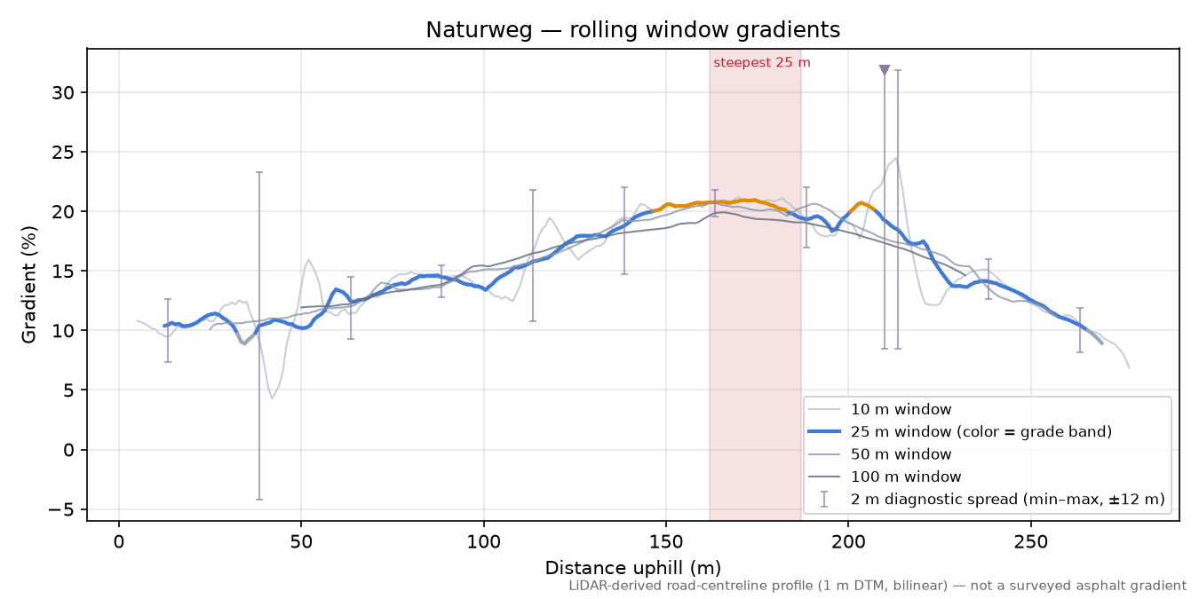 Naturweg rolling gradient profile