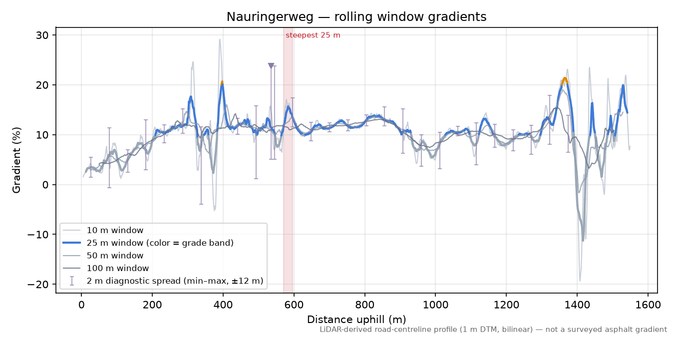 Nauringerweg rolling gradient profile