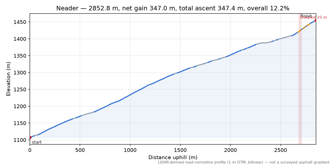 Neader elevation profile