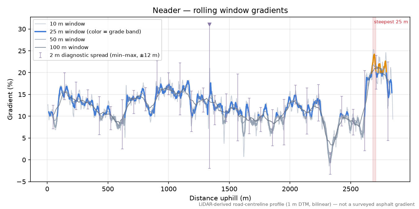 Neader rolling gradient profile