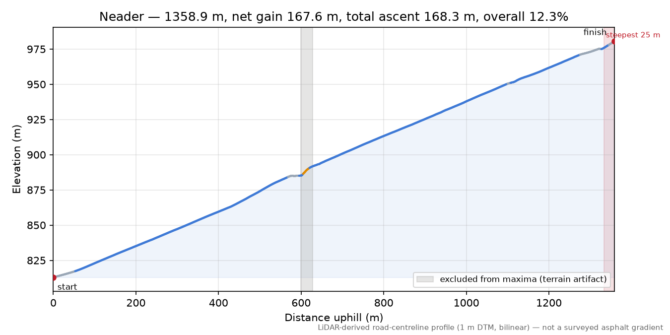 Neader elevation profile