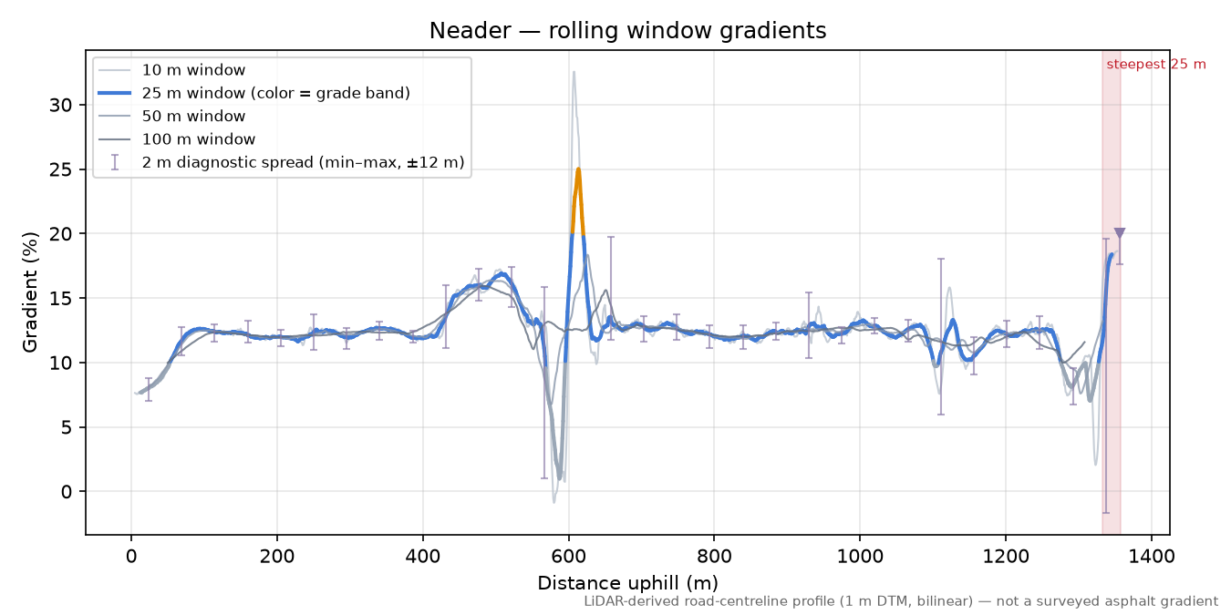 Neader rolling gradient profile