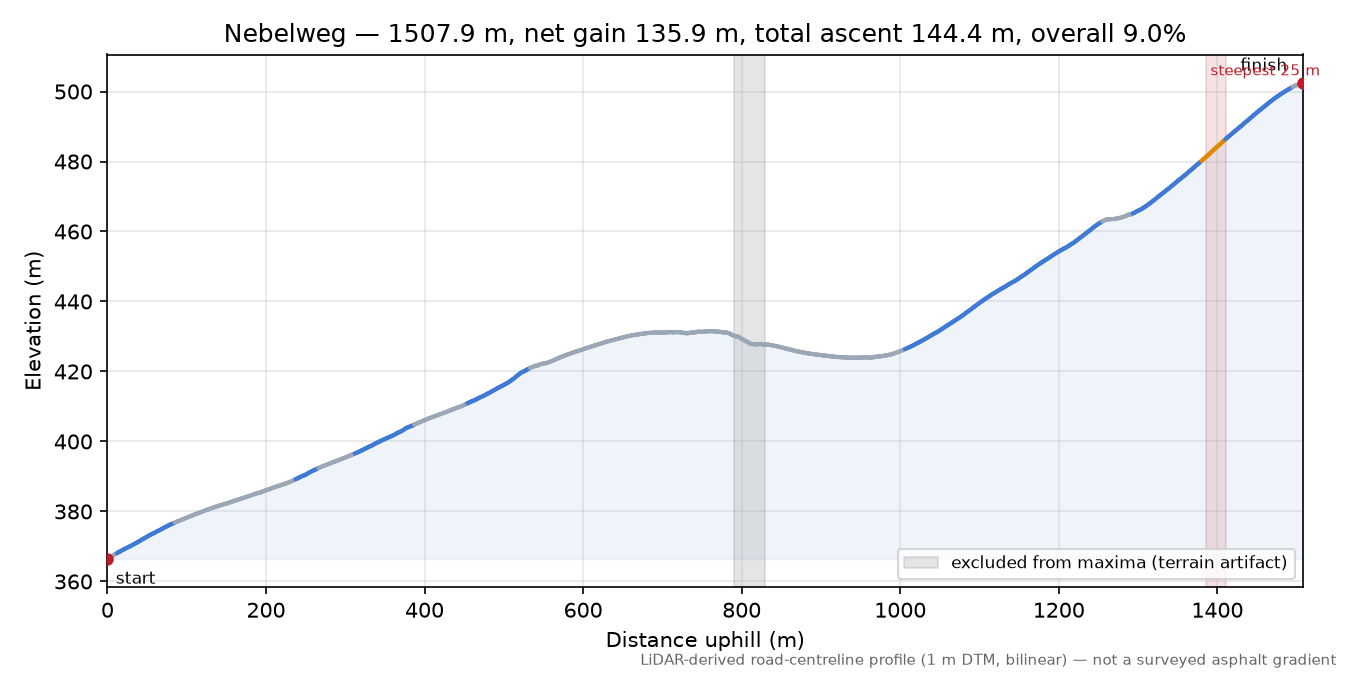 Nebelweg elevation profile