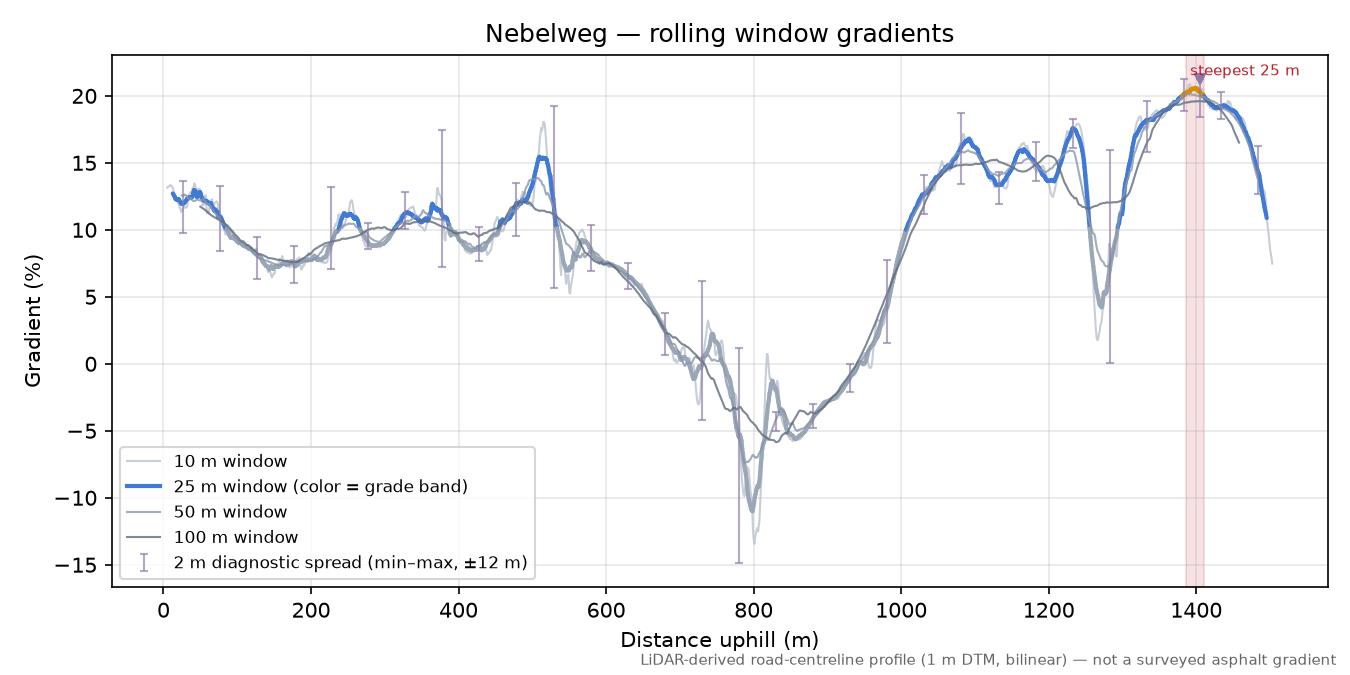 Nebelweg rolling gradient profile