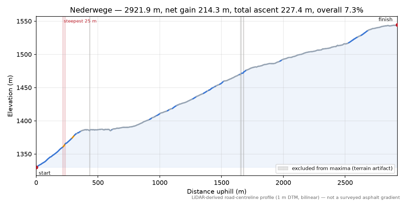 Nederwege elevation profile