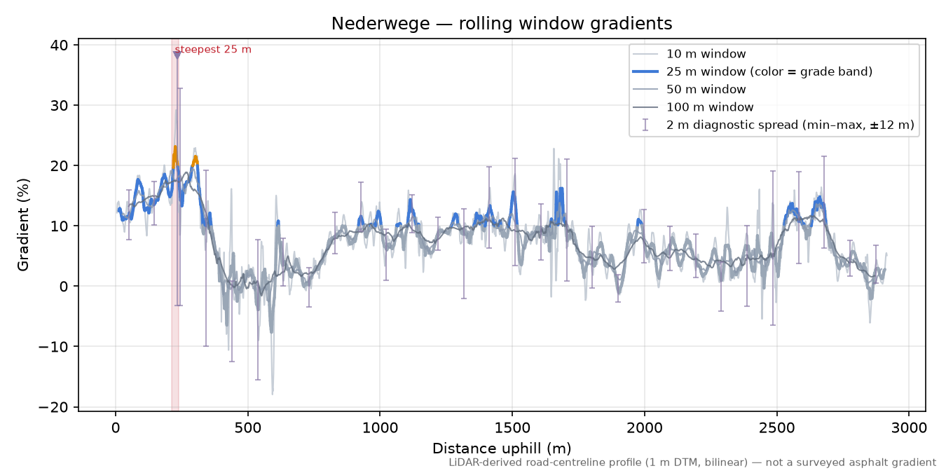 Nederwege rolling gradient profile