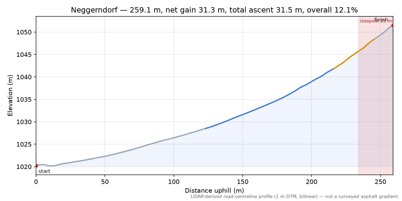 Neggerndorf elevation profile