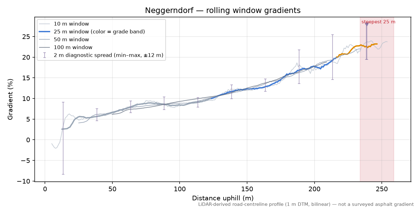 Neggerndorf rolling gradient profile