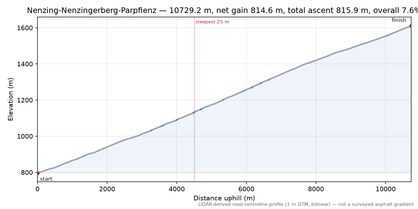 Nenzing-Nenzingerberg-Parpfienz elevation profile
